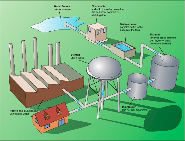 A diagram of a centralized water treatment system