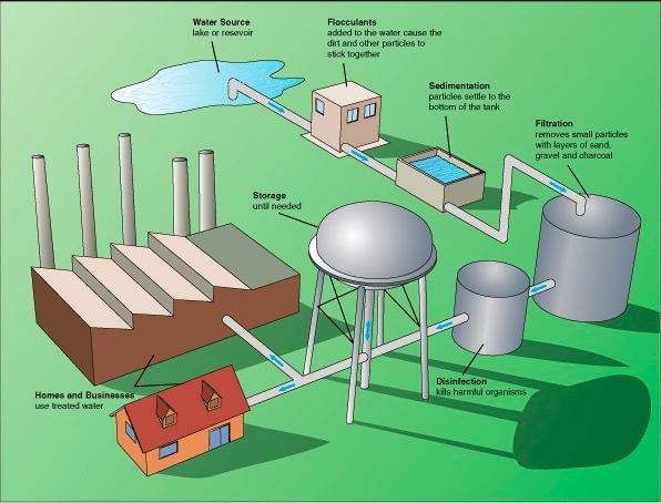 centralized water management