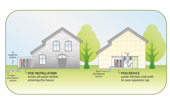 A diagram of POE and POU water systems.